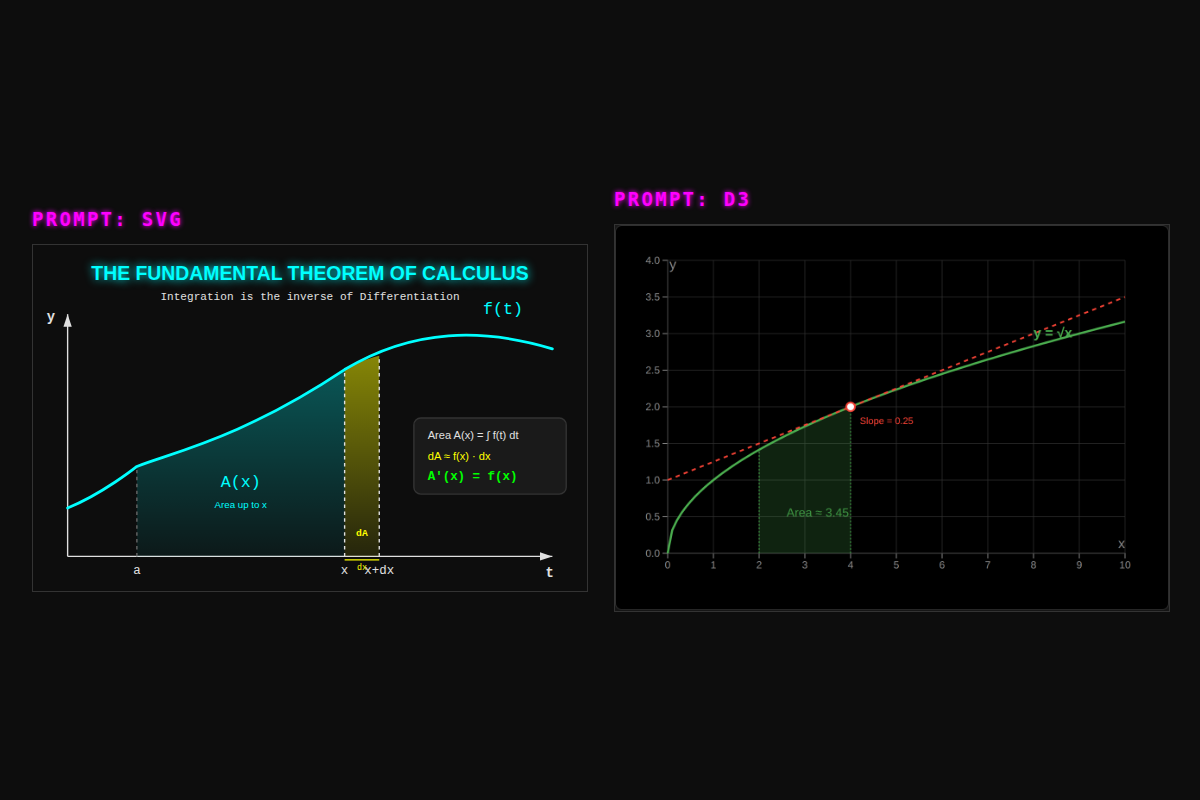 The SVG and D3 versions of the Fundamental Theorem of Calculus visualization side by side
